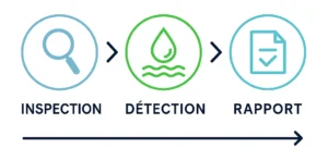 Détection de fuite d'eau assurance - Infographie AXPRO Processus AXPRO de Détection de fuite d’eau assurance : Inspection, Détection, Rapport